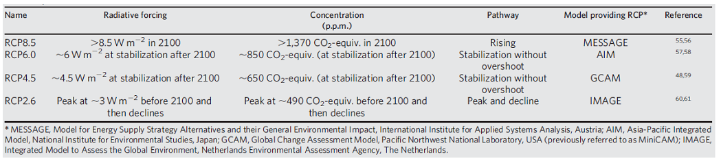 Tableau 4 : Paramètres des profils représentatifs d’évolution de concentration (RCP) - Source : Moss et al. 2010.