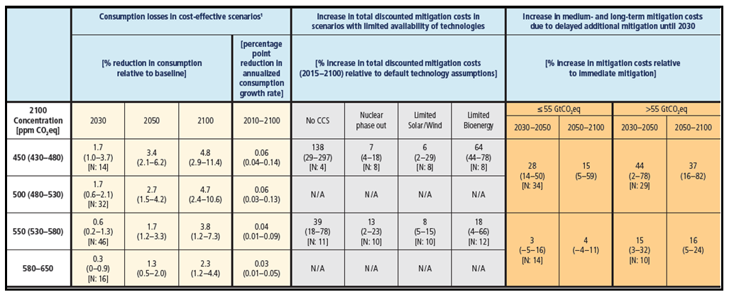 Tableau 5 : Estimation des coûts mondiaux de l’atténuation dans l’AR5 (ACE) - Source : WGIII, AR5 2014.