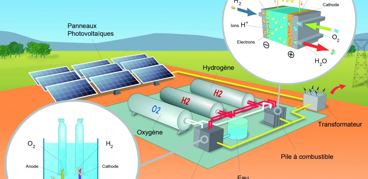 Stockage d’énergies renouvelables sous forme d’hydrogène pour sites isolés