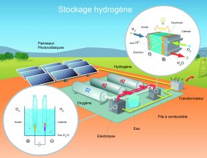 Stockage d’énergies renouvelables sous forme d’hydrogène pour sites isolés