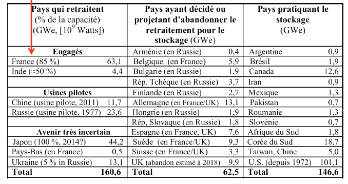 Tableau 1 : La plupart des pays ont opté pour le stockage des combustibles irradiés.