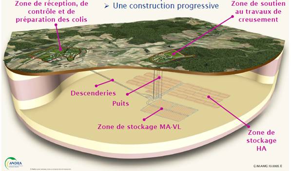 Fig. 1 : Description du stockage CIGEO