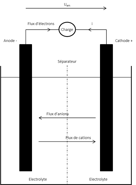 Fig. 2 : Schéma de principe d’une réaction d’oxydoréduction dans une cellule électrochimique.