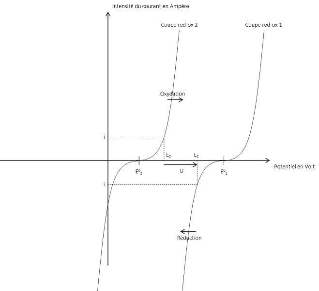 Fig. 3 : Courbes intensité-potentiel d’une pile en décharge à un courant i et à la tension U.