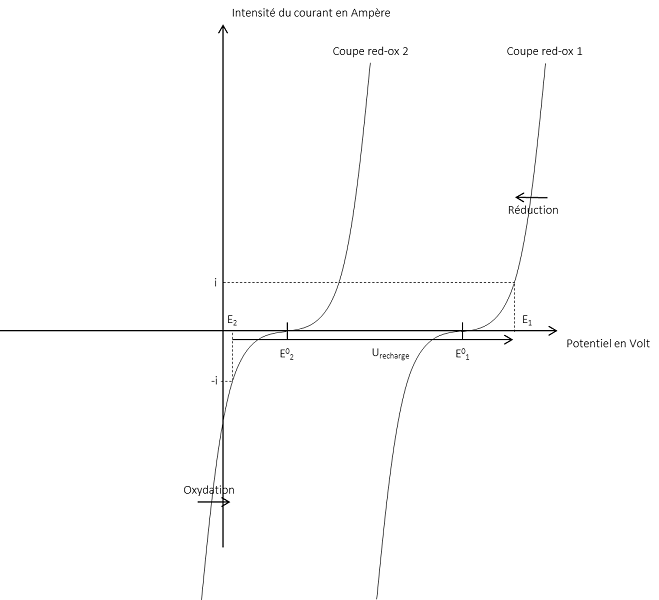 Fig. 4 : Courbes intensité potentiel en recharge d’un accumulateur à un courant i et une tension $U_{recharge}$.