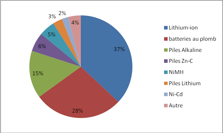 Fig. 5 : Répartition des parts de vente suivant le type d’accumulateur ou de pile dans le monde en 2009