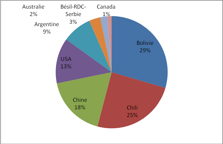 Fig. 6 : Répartition des ressources en lithium (salars et minéraux) dans le monde pour un total de 32,5 Mt.