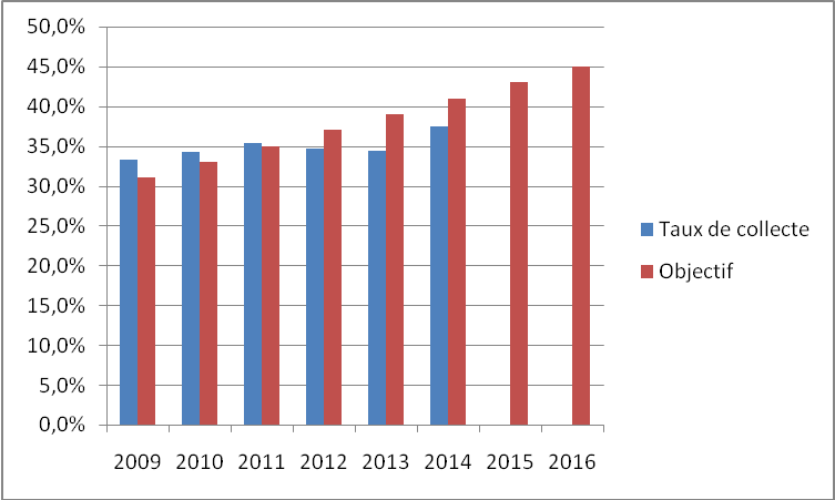 Fig. 7 : Évolution en France du taux de collecte par rapport aux objectifs.