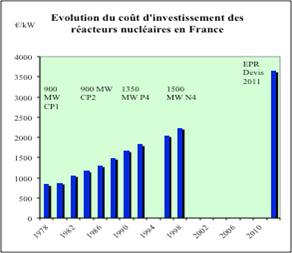 Fig. 1 : Coût du MW installé des différents paliers de la filière REP (en euros 2010) - Note : la puissance électrique du réacteur EPR est de 1650 MW. Source : Arnulf Grübler, IIASA : The Cost of the French Nuclear Scale-up: A Case of Negative Learning by Doing, Energy Policy 38 (2010), 5174-5188.