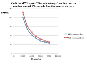 Fig. 2 : Coût du MWh en fonction de la durée annuelle de fonctionnement