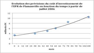 Fig. 3 : Evolution des prévisions du coût d’investissement de l’EPR de Flamanville.