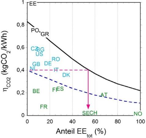 Abb. 10. Aufgetragen ist die spezifische CO2-Emission gegen den Anteil der gesamten EE in den verschiedenen Ländern (Situation 2012). Die Kurven gelten für Deutschland zum einen, wenn die gesamte thermische Produktion durch den gegenwärtigen Brennstoff-Mix (schwarz, durchgezogen), zum anderen ausschließlich durch Gas (blau, gestrichelt) erzeugt würde. Die roten Linien verdeutlichen den Effekt, wenn der derzeitige Brennstoff-Mix durch Gas ersetzt würde.