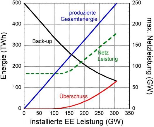 Abb. 11. Aufgetragen sind die produzierte EE-Jahresgesamtenergie, der Back-up­Beitrag, der Überschuss und (rechts) die erforderliche Netzleistungskapazität gegen die installierte EE-Leistung.