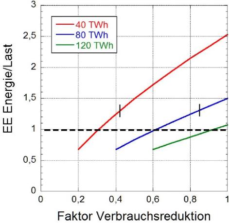 Abb. 12. Energie der EE, aufgetragen gegen den Faktor, auf den der Verbrauch im Vergleich zu 2012 reduziert werden muss. An den senkrechten Balken beträgt die Überschussproduktion 50% des jeweiligen Verbrauchs.