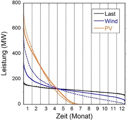 Abb. 13. Jahresdauerkurven von Last, Wind und PV des deutschen (gestrichelt) und deseuropäischen (durchgezogen) EE-Feld. Die Energie ist jeweils auf 1 TWh normiert.