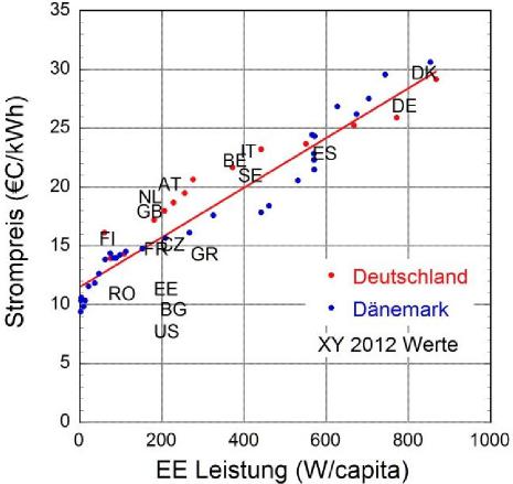 Abb. 17. Endverbraucher-Strompreis als Funktion der installierten Wind- und PV­Leistung per capita der jeweiligen Länder; für Deutschland und Dänemark ist zusätzlich die Entwicklung über den Zeitraum des EE-Aufbaus dargestellt. Daten von 2012 nach Finadvice[30].