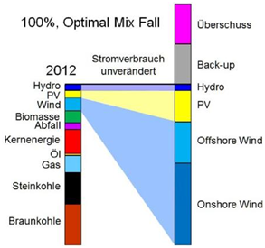 Abb. 1 : Dargestellt ist links die tatsächliche Stromproduktion im Jahr 2012 (527 TWh) und rechts eine hypothetische 100%-ige Versorgung mit EE nach der Energiewende. Zu der für die Lastdeckung benötigten Strommenge kommt die notwendige Erzeugung aus Back-up Systemen (in wind- bzw. sonnenschwachen Zeiten) und die in wind- bzw. sonnenreichen Zeiten überschüssig produzierte Strommenge hinzu.