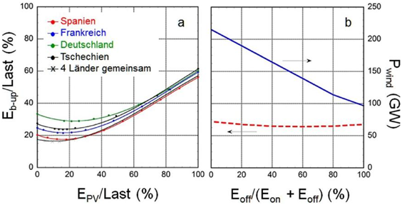 Abb. 2 : a) Back-up-Energie aufgetragen gegen den Energiebeitrag von PV, jeweils normiert auf den Jahresverbrauch für verschiedene europäische Länder einzeln und zusammen; b) rechts dieselbe Größe, aufgetragen gegen den Anteil von Offshore-Wind Eoff an der gesamten Windproduktion Eoff+Eon; rechte Ordinate: die zu installierende Windleistung in Abhängigkeit vom Wind-Mix.