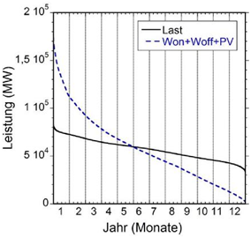 Abb. 3 : Jahresdauerkurven der Last (schwarz) und der ins Netz gelieferten EE-Leistung (blau gestrichelt) im 100%-Fall.