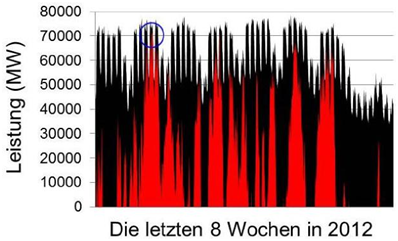 Abb. 4. Leistungswerte für den Verbrauch (schwarz) und das Back-up-System in den letzten 8 Wochen des Jahres 2012 (6.11.-31.12.). Der Kreis verdeutlicht die Spitzenleistung des Back-up-Systems in dieser Periode.