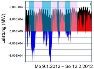 Abb. 6. Aufgetragen ist die Leistung von Last (schwarz), Back-up-System (rot) und Überschuss (blau, negativ) für die Zeit von 9.1. bis 12.2.2012. Die Flächen stellen die überschüssigen bzw. fehlenden Strommengen dar. Die jeweiligen Perioden sind gekennzeichnet. Zum Vergleich: Das grüne Rechteck oben rechts stellt die Speicherkapazität der derzeitigen in Deutschland laufenden Pumpspeicherkraftwerke in Leistung (' 8 GW) und Dauer ('6 h) pro Ladezyklus dar.