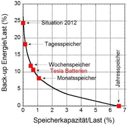 Abb. 7. Erforderliche Back-up-Energie, aufgetragen gegen verfügbare Speicher­kapazität jeweils normiert auf die Last. Die Wirkungen der derzeit (2012) vorhandenen Kapazität sowie der eines Tages-, Wochen, Monats- und Jahresspeicher sowie aller PKW in Deutschland, ausgestattet mit Tesla Model S-Batterien, sind angedeutet.