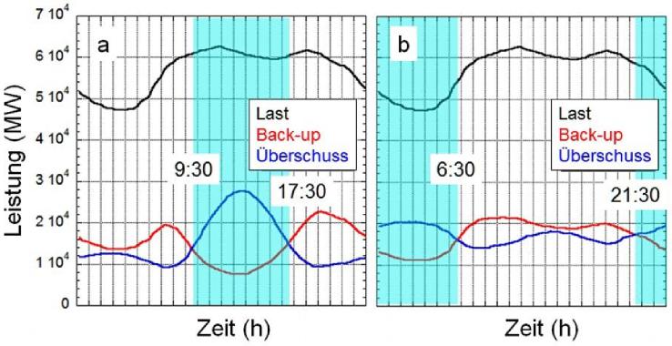 Abb. 8. Gemittelte Tagesleistungen der Last, des Back-up-Systems und des Überschusses für den 100%-Fall einmal im optimalen Mix (a) und mit dem PV-Beitrag durch Wind ersetzt (b).