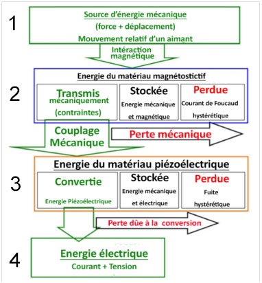 Fig.1 : Principe de fonctionnement du micro-générateur d’Enerbee