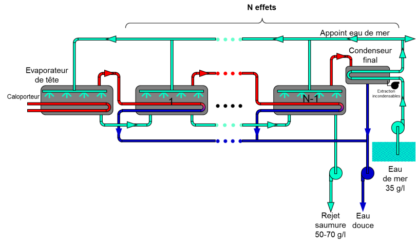 Fig. 12 : Principe du procédé à multiple-effet (MED) - Source: Philippe Bandelier