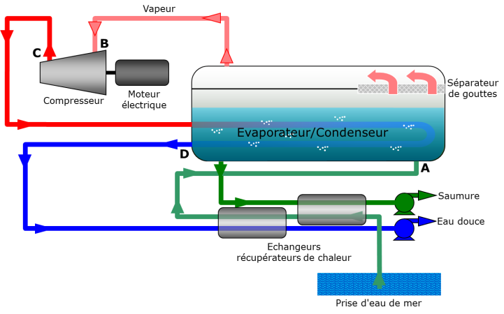 Fig. 14 : Principe du procédé à compression mécanique de vapeur (MVC)