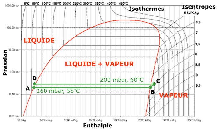 Fig. 15 : Cycle thermodynamique de l’eau dans le procédé MVC