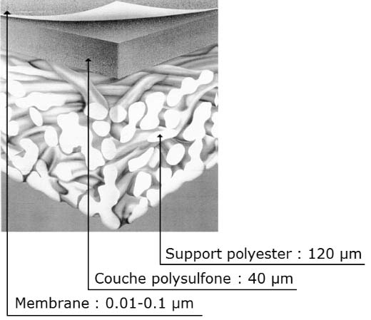 Fig. 19 : Structure d’une membrane d’osmose inverse - Source: DR