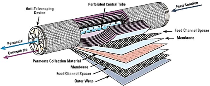 Fig. 20 : Constitution d’un élément d’osmose inverse - Source : Lenntech