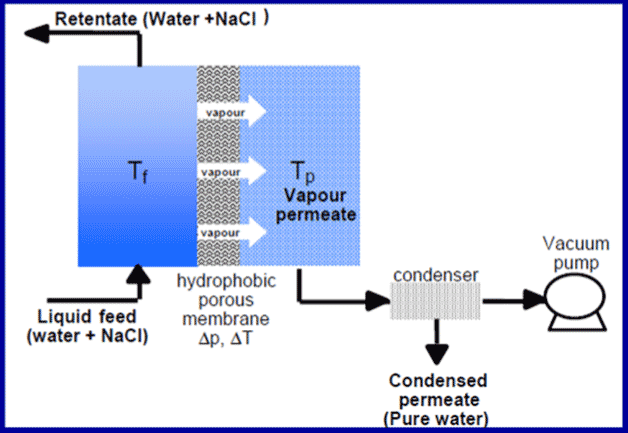 Fig. 27 : Principe de la distillation membranaire - Source : R.Ben Aïm