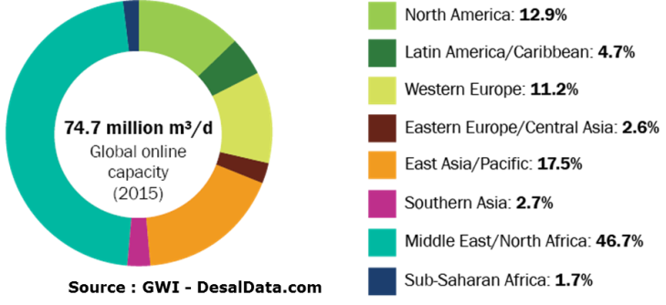 Fig. 30 : Capacité de dessalement en service en 2015 et ventilation par zone géographique - Source : Global Water Intelligence, DesalData.com