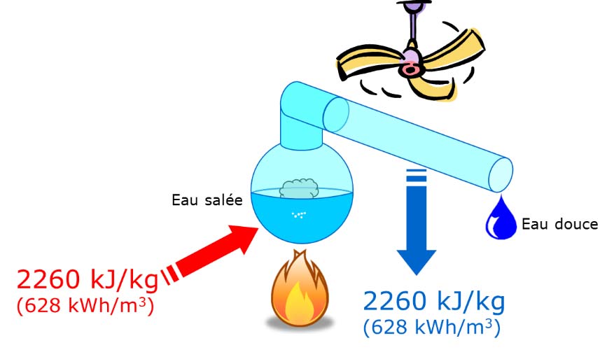 Fig. 4 : Une distillation simple, mais énergivore