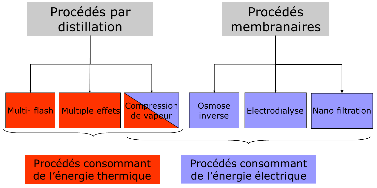 Fig. 6 : Principaux procédés industriels de dessalement d’eau de mer - Source: Philippe Bandelier