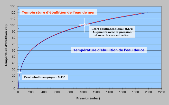 Fig. 7 : Courbes Température-Pression de l’eau pure et de l’eau de mer - Source: Philippe Bandelier