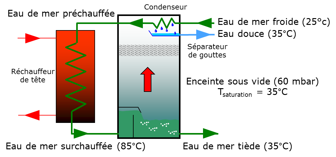 Fig. 9 : Schéma MSF à une cellule