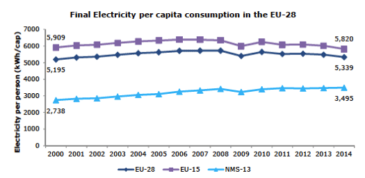 Fig. 10 : Consommation finale d’électricité par habitant - Source: Eurostat