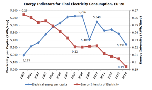 Fig. 11 : Consommation par habitant et Intensité électrique finale de UE-28 - Source : Eurostat