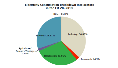 Fig. 12 : Consommation finale d’électricité par secteur de UE-28 - Source : Eurostat