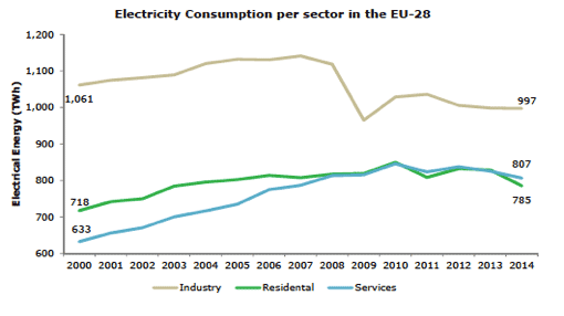 Fig. 13 : Evolution de la consommation finale d’électricité par secteur – Source : Eurostat