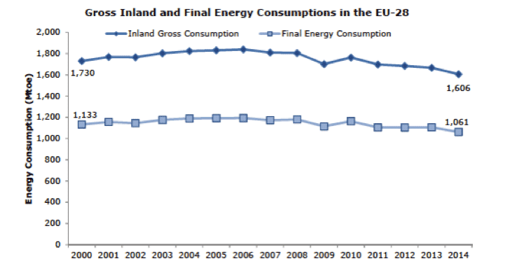 Fig. 14 : Consommation énergétique finale et consommation brute d’énergie primaire- Source: Eurostat