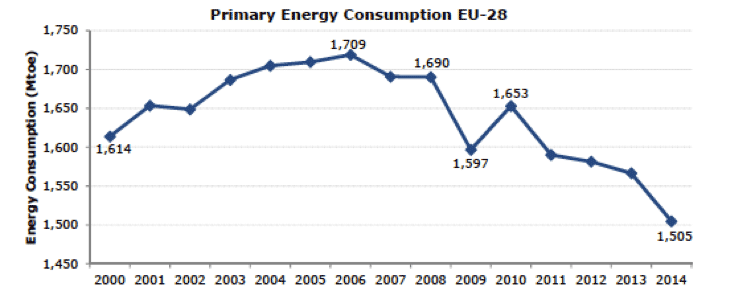 Fig. 15 : Evolution de la consommation énergétique primaire de UE-28 - Source : Eurostat