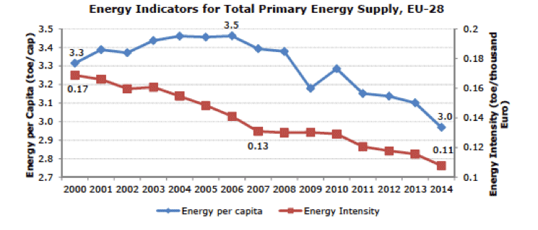 Fig. 16 : Consommation énergétique primaire et intensité énergétique primaire- Source : Eurostat