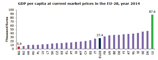 Figure 17 : Les produits intérieurs bruts par habitant en 2014 dans l’Union européenne