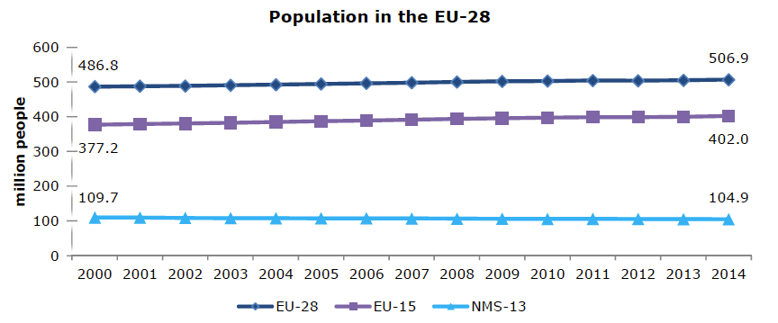 Fig. 1 : Population de l’Union européenne (UE) - Source: Eurostat