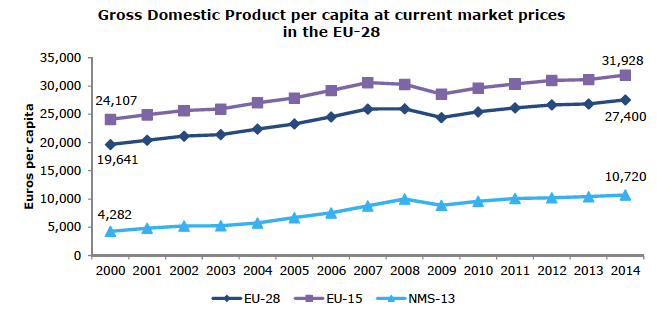 Fig. 2 : Produit intérieur brut par habitant de l’UE (en euros constants de 2000) - Source: Eurostat