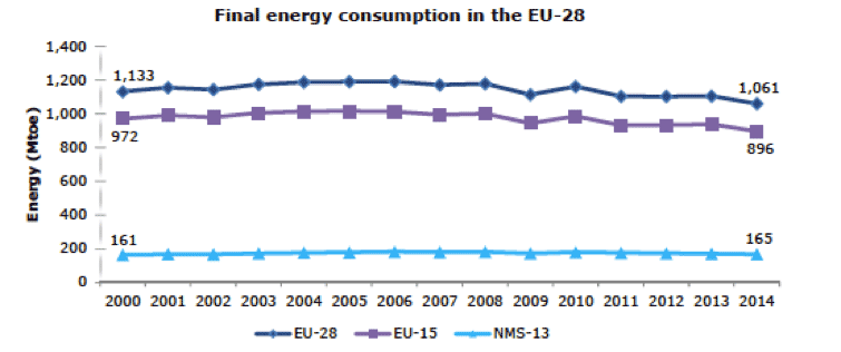 Fig. 3 : Evolution de la consommation énergétique finale de UE (en Mtep) - Source: Eurostat